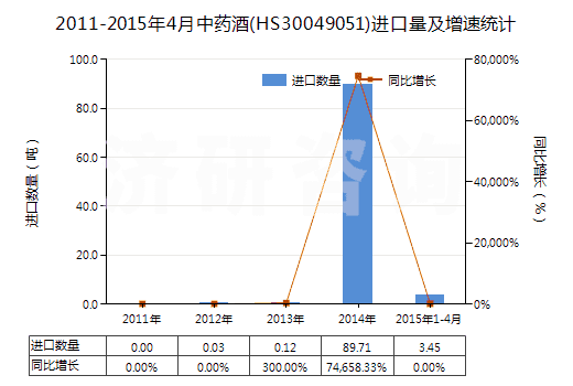 2011-2015年4月中藥酒(HS30049051)進(jìn)口量及增速統(tǒng)計(jì)